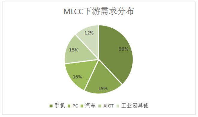 芒果体育从疫情对多层陶瓷电容的影响看MLCC供应链的市场前景和发展机遇(图8)