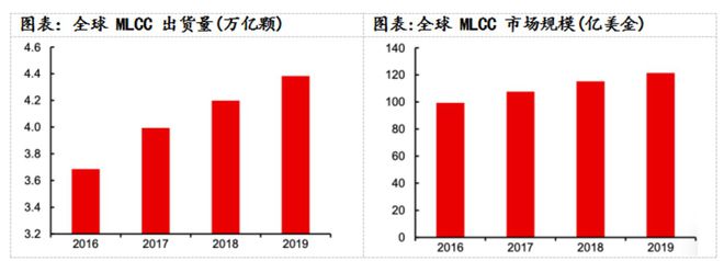 芒果体育从疫情对多层陶瓷电容的影响看MLCC供应链的市场前景和发展机遇(图13)