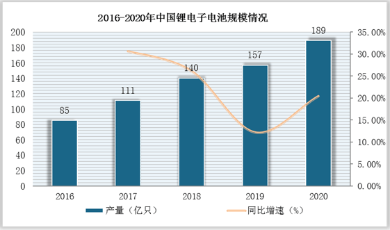 中国锂电子电池行业发展趋势研究与投资前景分析报告（2022-2029年）芒果体育(图1)