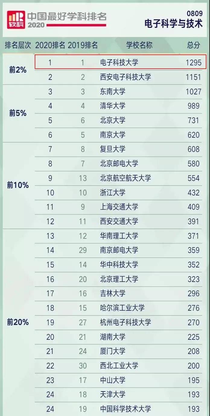 中国神秘高等学府、电子科技专业全国第一：电子科技大学芒果体育(图1)