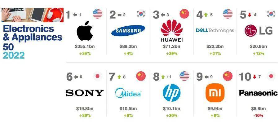 2022全球十大电子家电品牌：小米第九华为第三苹果一家独大芒果体育(图4)