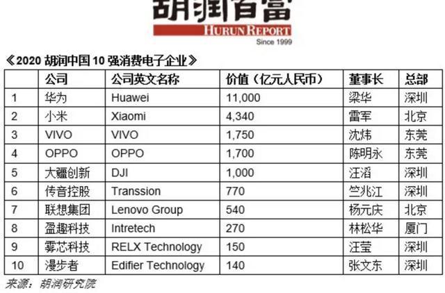 芒果体育2020胡润中国10强电子品牌曝光来返宝宝APP双十一一网打尽！(图1)