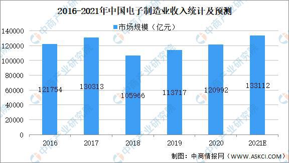 2021年中国消费电子行业市场规模及发展趋势芒果体育预测分析(图2)