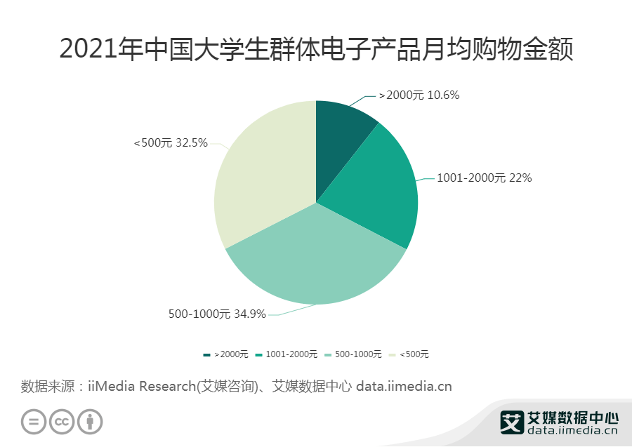 电子产品行业数据分析：2021年中国349%大学生电子产品消费金额在50芒果体育0-1000元(图1)