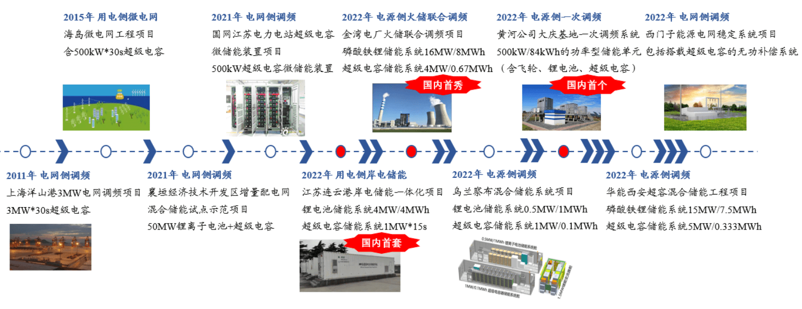 中富金石：2芒果体育022年是超级电容在电力调频、混合储能领域规模落地的元年(图1)