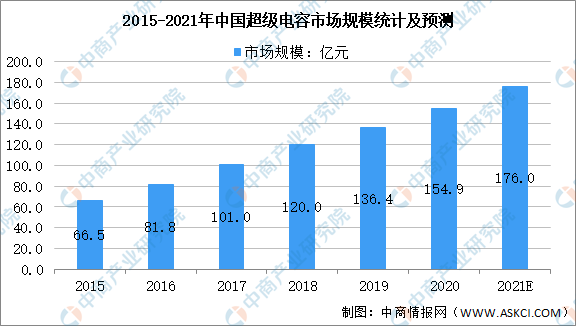 2021年中国超级电容器产业链芒果体育上中下游市场分析（附产业链全景图）(图1)