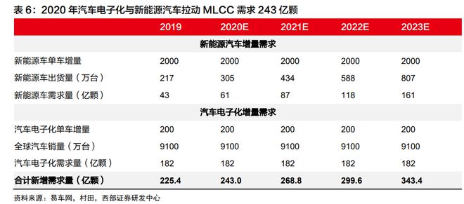 芒果体育全球第一大MLCC工厂停产：此前已涨价50% 5G、汽车电子都需要(图2)