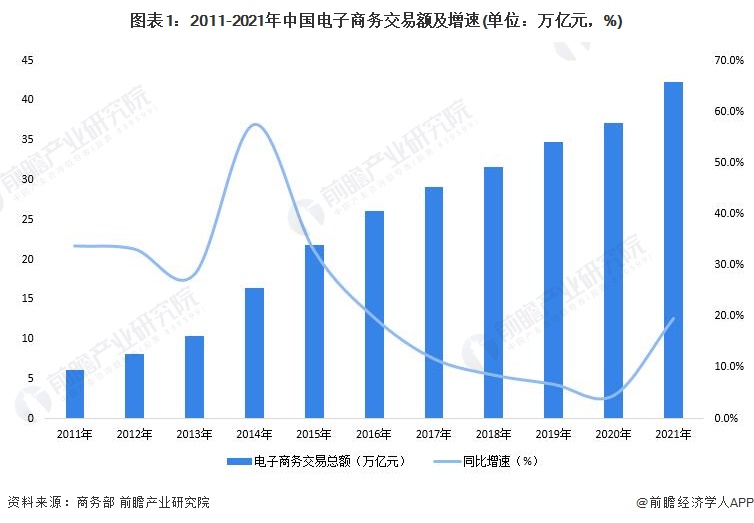 芒果体育2022年中国电子商务行业发展现状及市场规模分析 电子商务市场恢复高速增长【组图】(图1)
