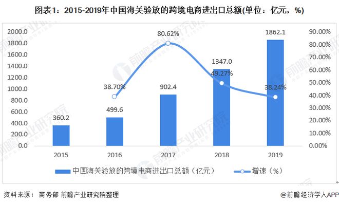 2020年中国电子商务行业市场发芒果体育展现状分析 跨境电商蓬勃发展【组图】(图1)