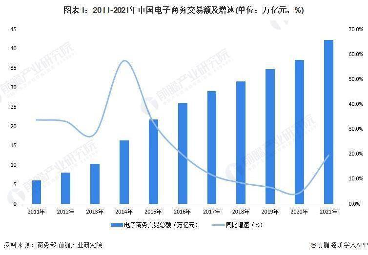 2022年中国电子商务行业发展现状及市场规芒果体育模分析(图1)