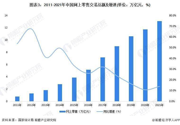 2022年中国电子商务行业发展现状及市场规芒果体育模分析(图3)