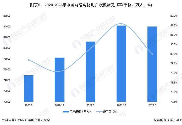 2022年中国电子商务行业发展现状及市场规芒果体育模分析(图5)