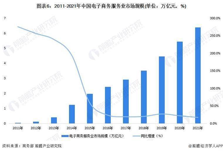 2022年中国电子商务行业发展现状及市场规芒果体育模分析(图6)