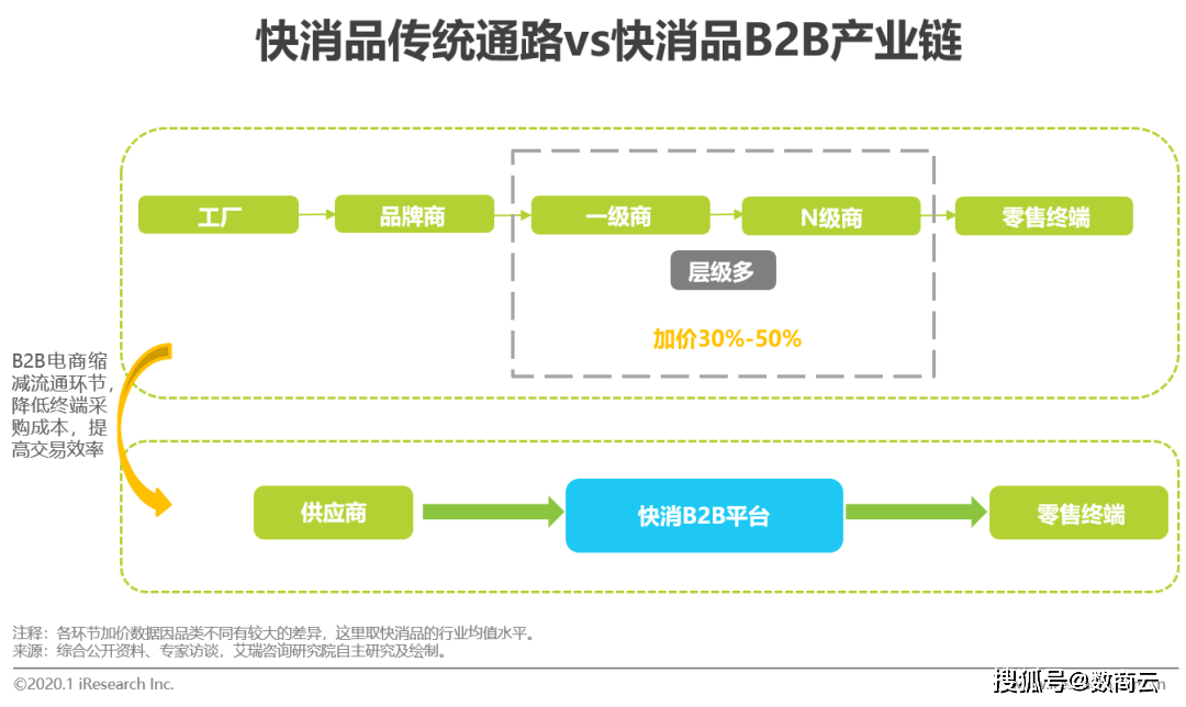 芒果体育快消品行业B2B电子商务系统平台：实现企业数字化采购交易(图1)