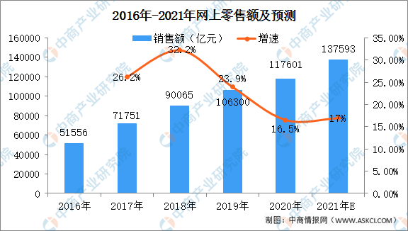 芒果体育2021年中国电子商务行业市场规模及发展趋势分析(图2)