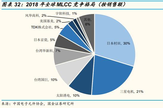 星空独家︱不确定的市场中陶瓷电容器M芒果体育LCC的确定性机会(图5)