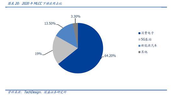 星空独家︱不确定的市场中陶瓷电容器M芒果体育LCC的确定性机会(图3)