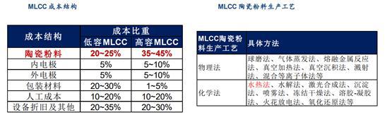 星空独家︱不确定的市场中陶瓷电容器M芒果体育LCC的确定性机会(图7)