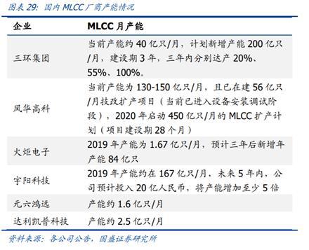 星空独家︱不确定的市场中陶瓷电容器M芒果体育LCC的确定性机会(图6)