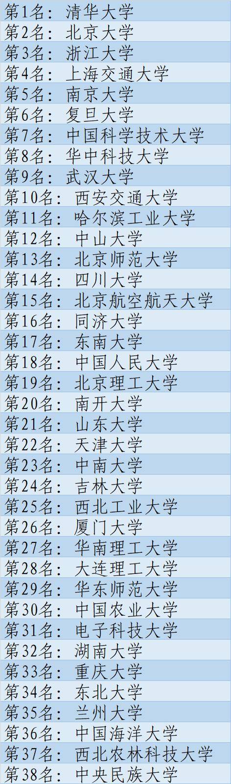 中国985大学排行榜：清华第一兰大倒芒果体育数第四(图2)