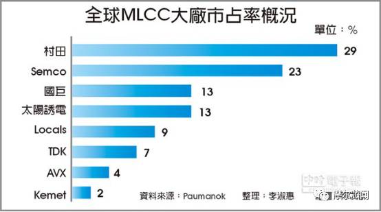 MLCC缺货国巨涨价15%-30%；长电变无实际控制人公司；芒果体育台湾通过高通并购恩智浦反垄断审查 摩尔内参 620(图3)