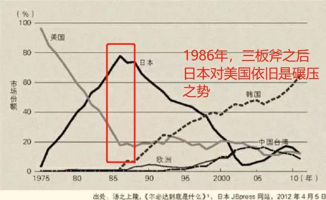 1982年美国发起了第一次芯片战争搞垮了日本半导体产业芒果体育(图5)