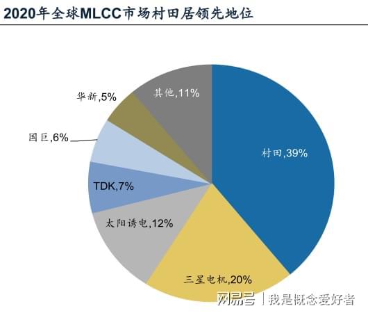芒果体育5G+汽车电子驱动MLCC进入行业景气周期产业链深度解读(图3)