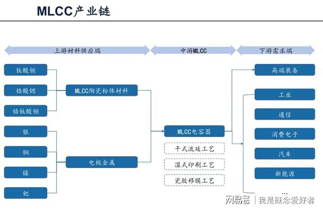 芒果体育5G+汽车电子驱动MLCC进入行业景气周期产业链深度解读(图2)