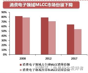 芒果体育5G+汽车电子驱动MLCC进入行业景气周期产业链深度解读(图4)