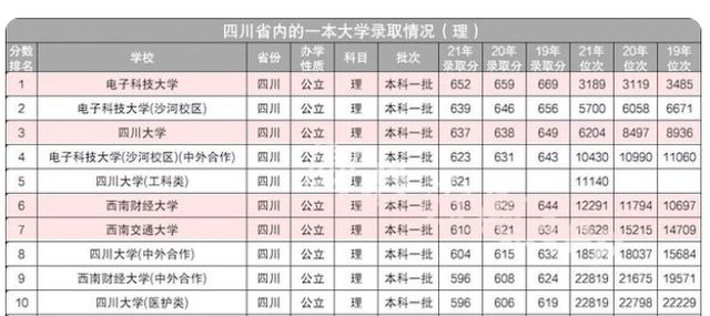 芒果体育四川高校理科生录取线位成都医学院有望上涨(图2)