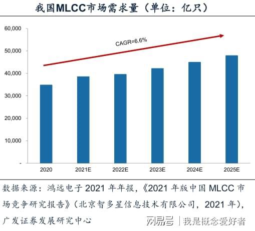 芒果体育国产替代加速国内MLCC厂商迎来黄金发展期这5股为头号玩家(图3)