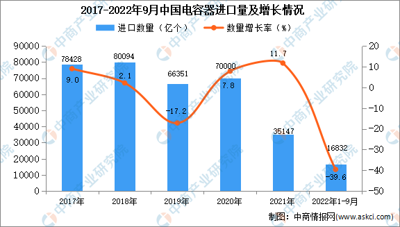 2022年1-9月中国电容器进口数据统计分析芒果体育(图1)