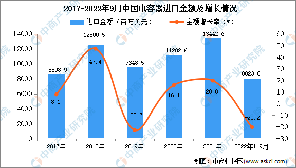 2022年1-9月中国电容器进口数据统计分析芒果体育(图2)