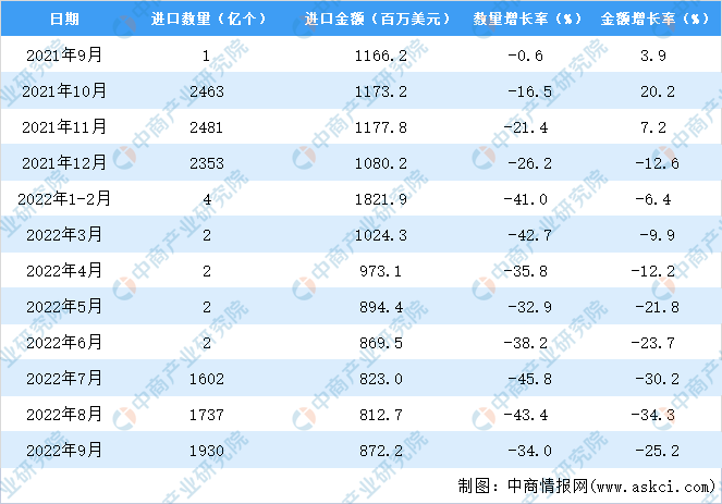 2022年1-9月中国电容器进口数据统计分析芒果体育(图3)