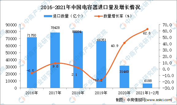 2021年1-2月电容器进芒果体育口数据统计分析(图1)