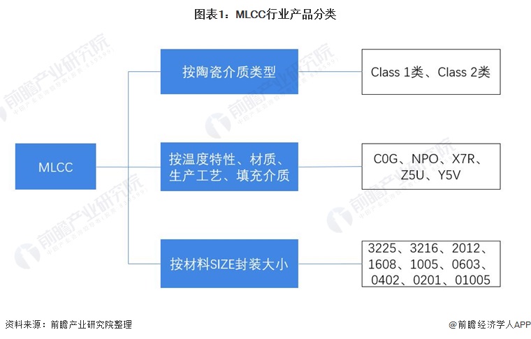 芒果体育行业深度！一文带你详细了解2022年中国MLCC行业市场规模、竞争格局及发展趋势(图1)