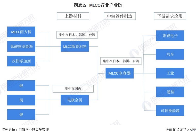 芒果体育行业深度！一文带你详细了解2022年中国MLCC行业市场规模、竞争格局及发展趋势(图2)