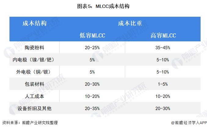 芒果体育行业深度！一文带你详细了解2022年中国MLCC行业市场规模、竞争格局及发展趋势(图5)