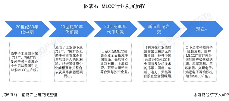芒果体育行业深度！一文带你详细了解2022年中国MLCC行业市场规模、竞争格局及发展趋势(图4)