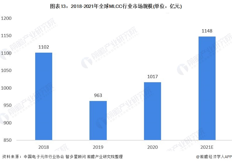 芒果体育行业深度！一文带你详细了解2022年中国MLCC行业市场规模、竞争格局及发展趋势(图12)