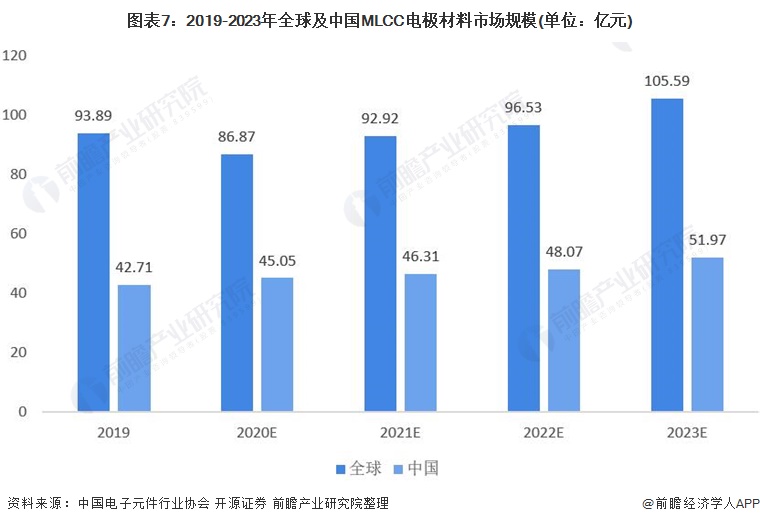 芒果体育行业深度！一文带你详细了解2022年中国MLCC行业市场规模、竞争格局及发展趋势(图7)