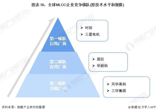 芒果体育行业深度！一文带你详细了解2022年中国MLCC行业市场规模、竞争格局及发展趋势(图14)