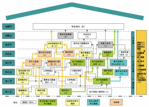 芒果体育专业指南 电子信息工程(图2)