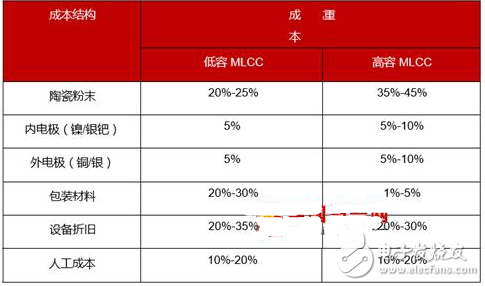 M芒果体育LCC是什么原因涨价_原材料涨价推动MLCC提价 - 全文(图2)