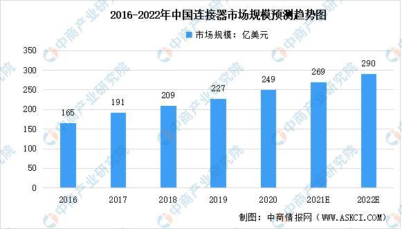 芒果体育2022年中国连接器市场规模及未来发展趋势前景预测分析(图1)