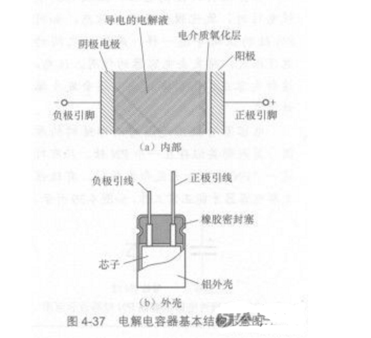 芒果体育电解电容器结构 - 铝电解电容器结构及主要参数(图1)