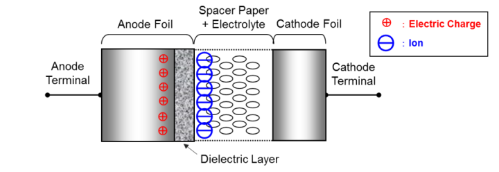 电解电容的基本原理结构主要参数电路应用设计要点芒果体育(图3)