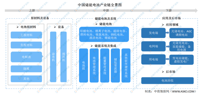 芒果体育2022年度中国储能产业链全景图剖析(图24)