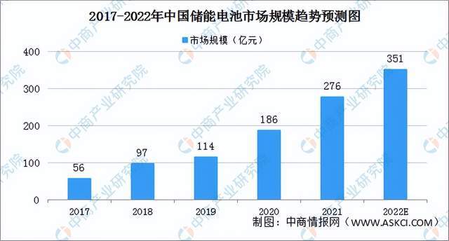 芒果体育2022年度中国储能产业链全景图剖析(图25)