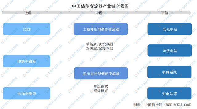 芒果体育2022年度中国储能产业链全景图剖析(图31)